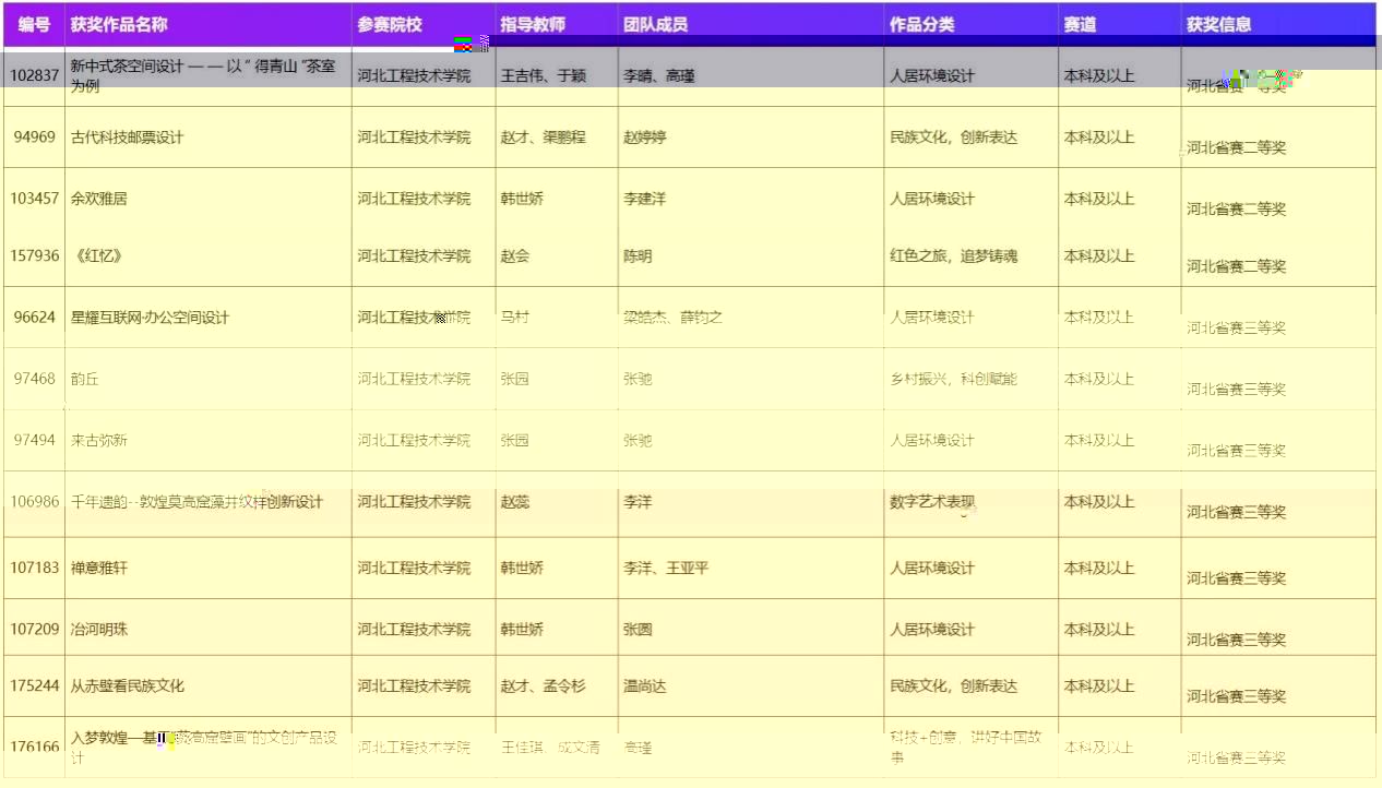 伟德官网下app官方网站師生在第12屆全國大學生數字媒體科技作品及創意競賽中喜獲佳績